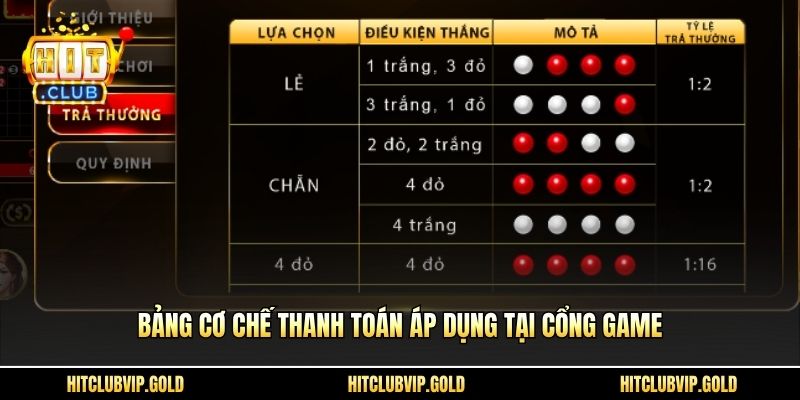 Bảng cơ chế thanh toán áp dụng tại cổng game